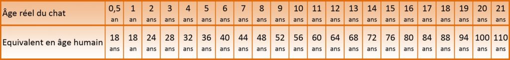conversion-age-chat-age-humain